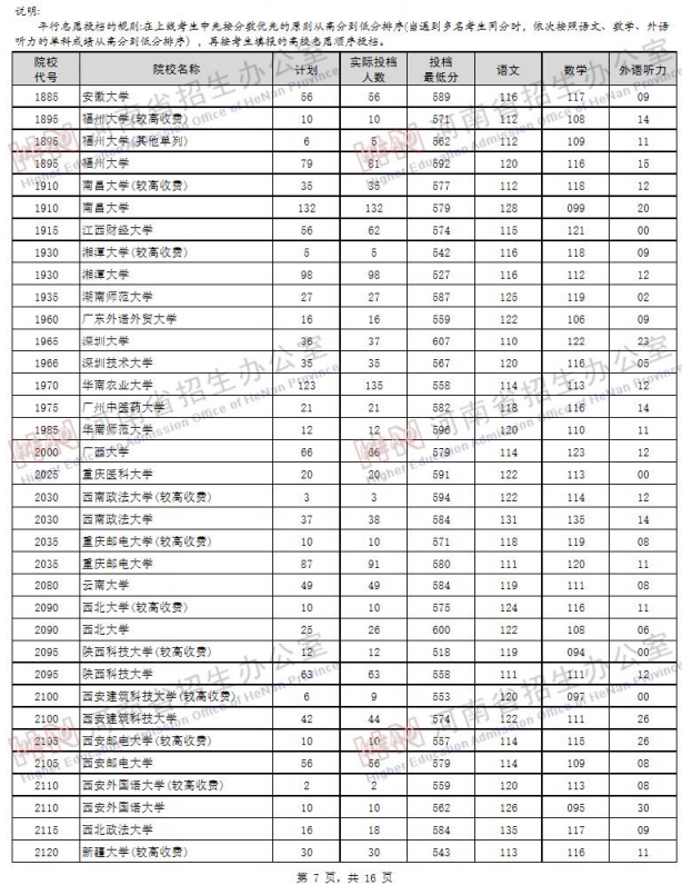 2019河南高考一本院校投档线【文科 理科】