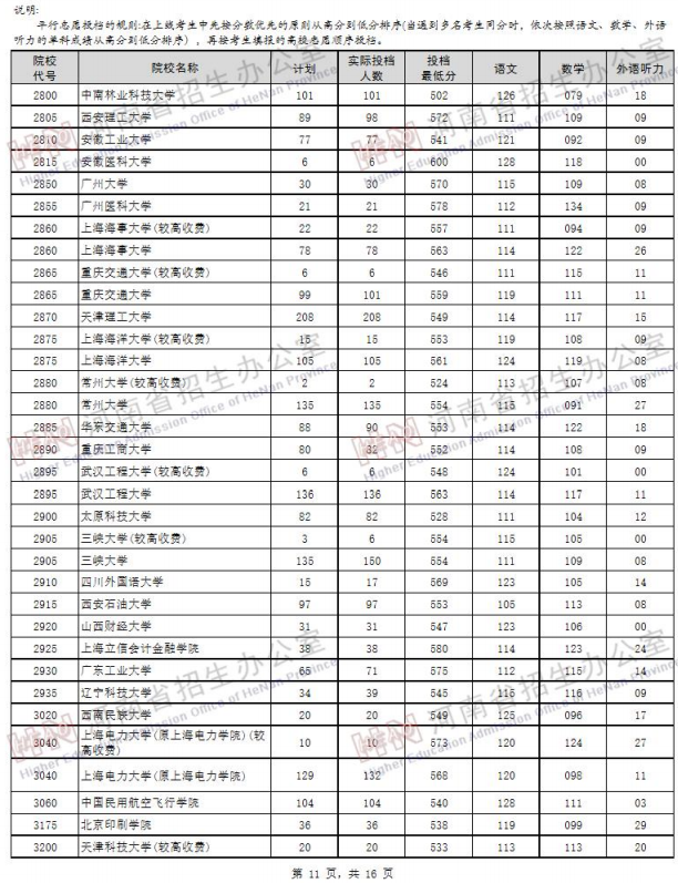 2019河南高考一本院校投档线【文科 理科】