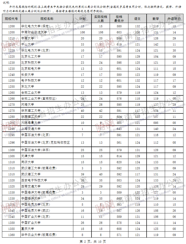 2019河南高考一本院校投档线【文科】