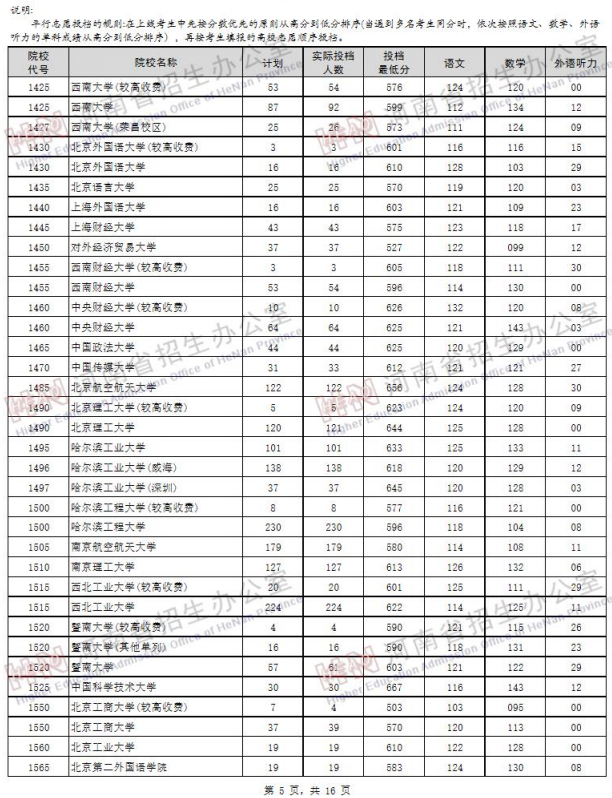 2019河南高考一本院校投档线【理科】