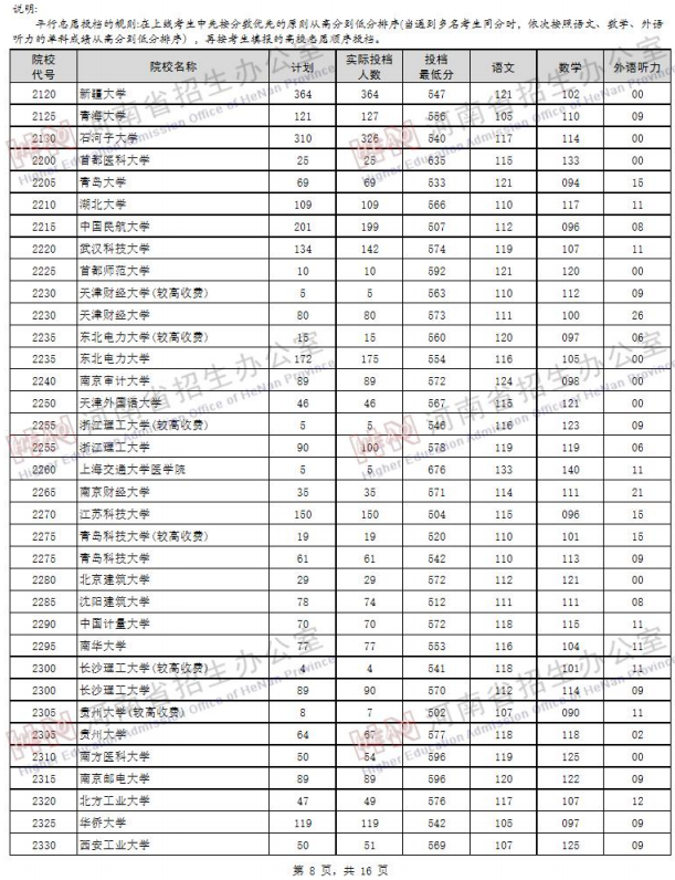 2019河南高考一本院校投档线【理科】