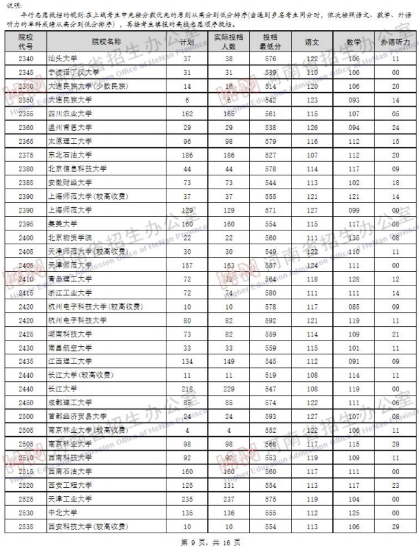 2019河南高考一本院校投档线【理科】