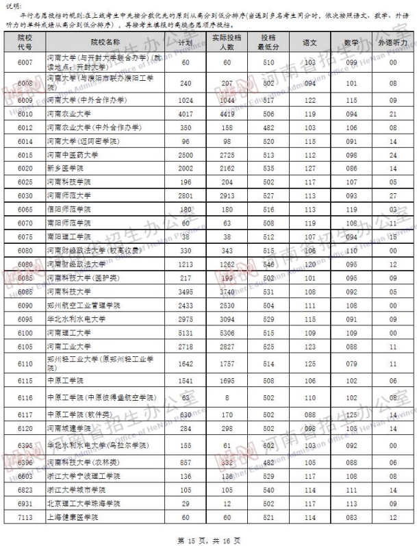 2019河南高考一本院校投档线【理科】