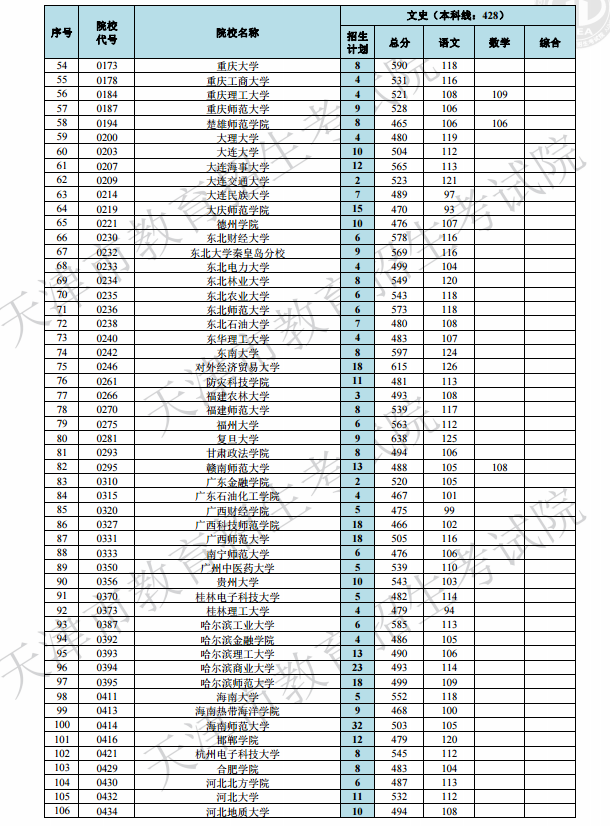 2019天津高考本科A段院校最低分[文科 理科]