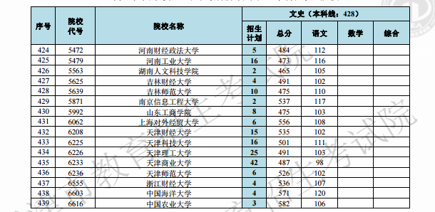 2019天津高考本科A段院校最低分[文科 理科]