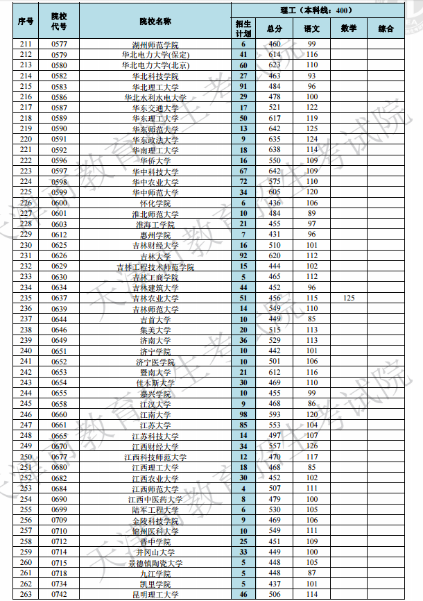 2019天津高考本科A段院校最低分[文科 理科]