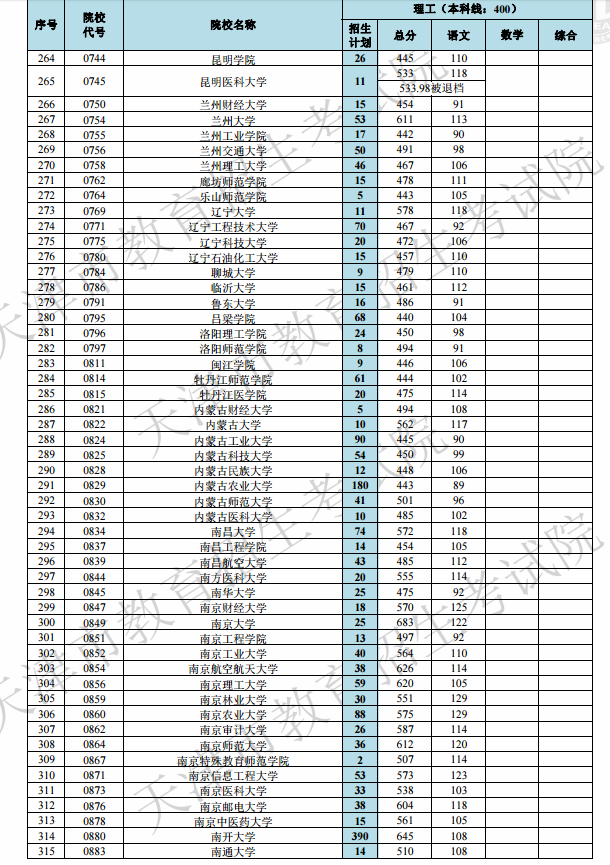 2019天津高考本科A段院校最低分[文科 理科]