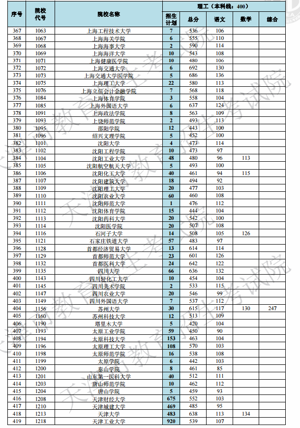 2019天津高考本科A段院校最低分[文科 理科]