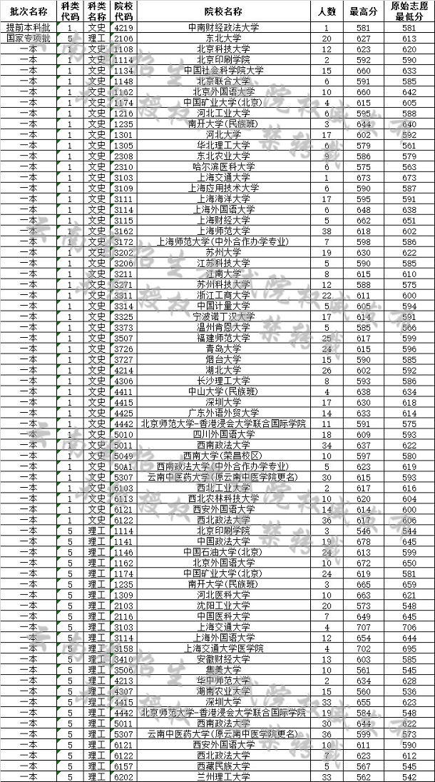 2019云南高考一本院校最低分[文科 理科]