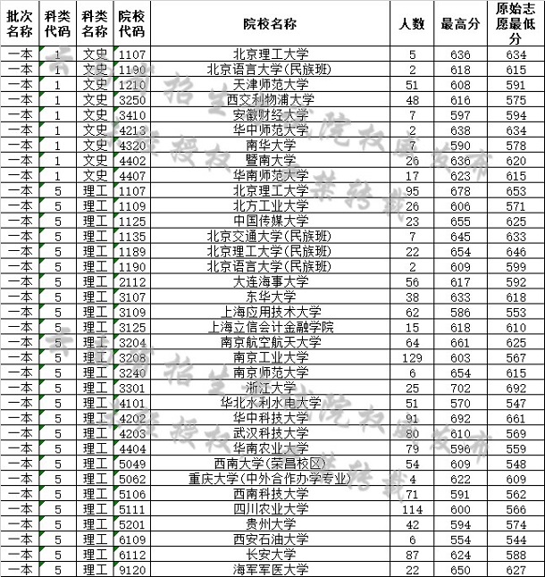 2019云南高考一本院校最低分[文科 理科]