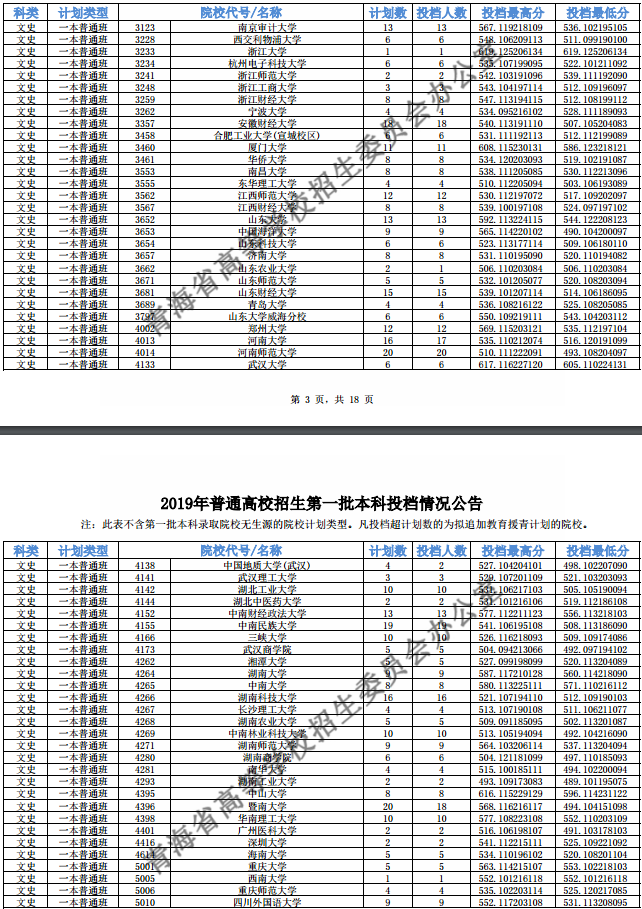 2019青海高考一本院校投档线【文科 理科】