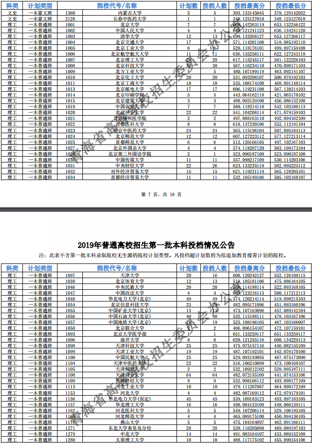 2019青海高考一本院校投档线【文科】