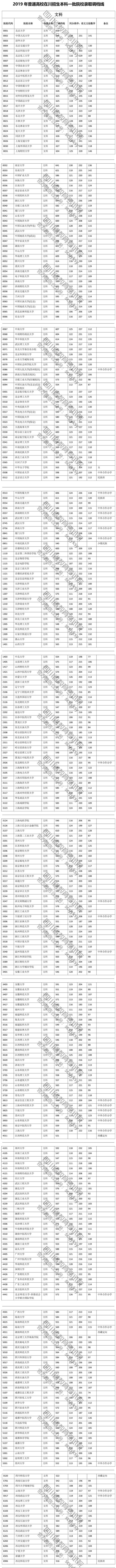 2019四川高考一本院校投档线【文科 理科】