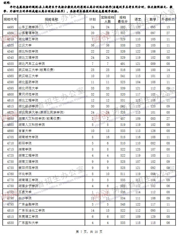 2019河南高考二本院校投档线【文科】