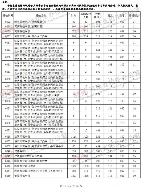 2019河南高考二本院校投档线【文科】