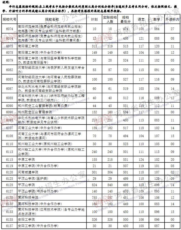 2019河南高考二本院校投档线【文科】