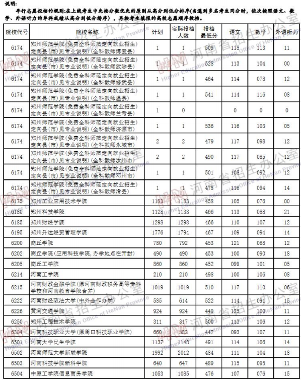 2019河南高考二本院校投档线【文科】