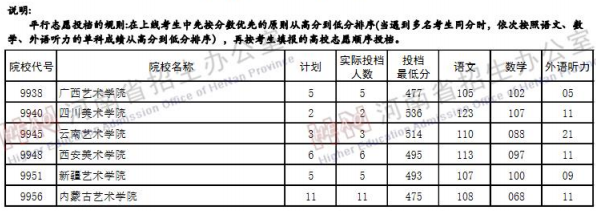 2019河南高考二本院校投档线【文科】