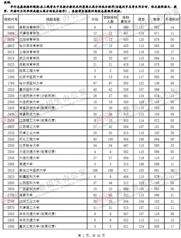 2019河南高考二本院校投档线【理科】