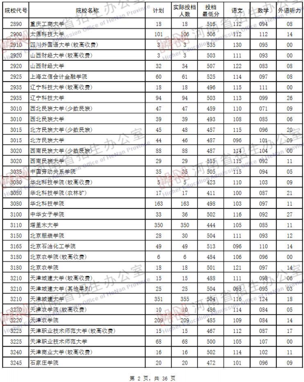 2019河南高考二本院校投档线【理科】