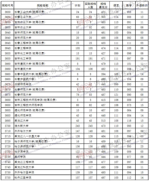 2019河南高考二本院校投档线【理科】