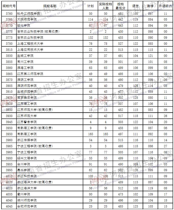 2019河南高考二本院校投档线【理科】