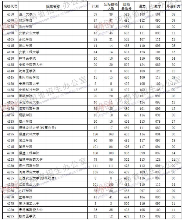 2019河南高考二本院校投档线【理科】