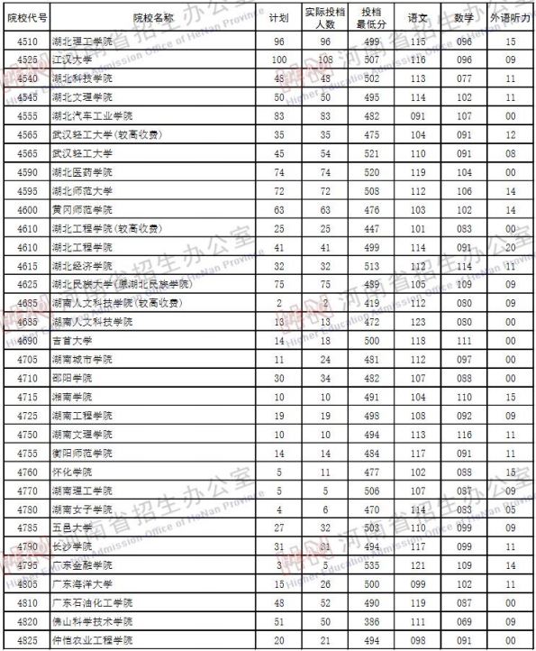 2019河南高考二本院校投档线【理科】