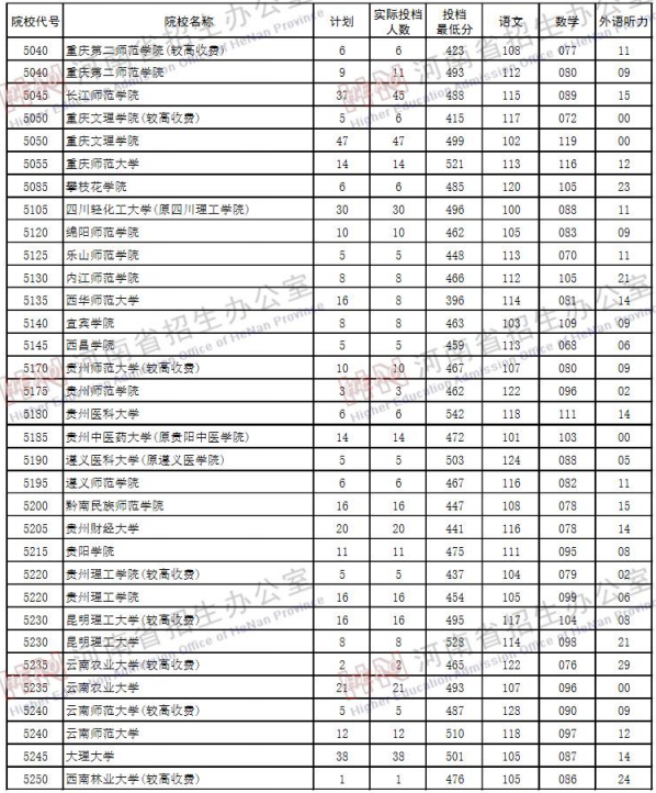 2019河南高考二本院校投档线【理科】