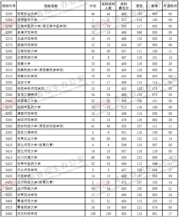 2019河南高考二本院校投档线【理科】