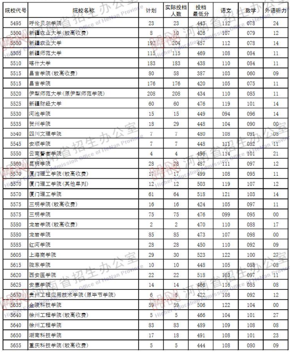 2019河南高考二本院校投档线【理科】