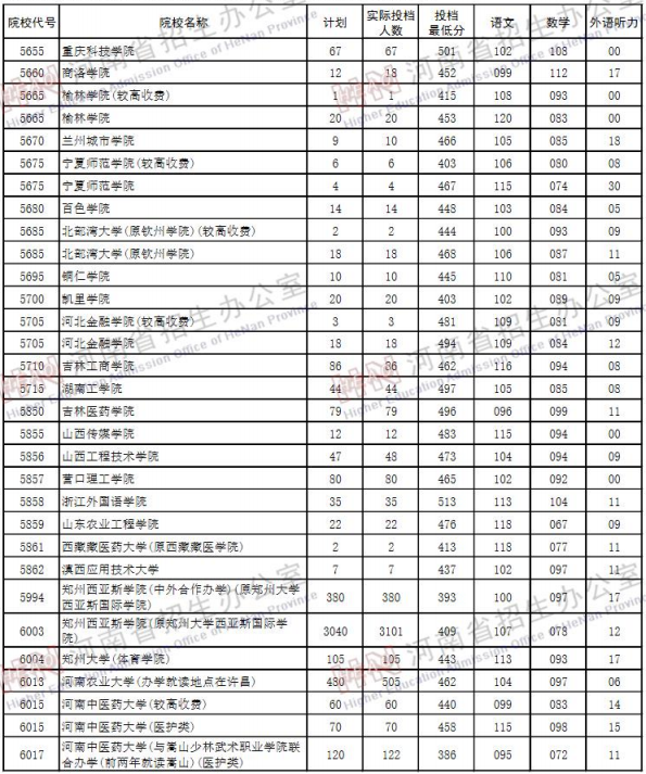 2019河南高考二本院校投档线【理科】