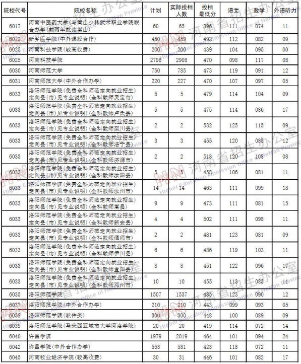 2019河南高考二本院校投档线【理科】