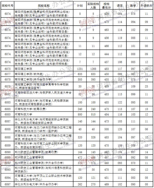 2019河南高考二本院校投档线【理科】