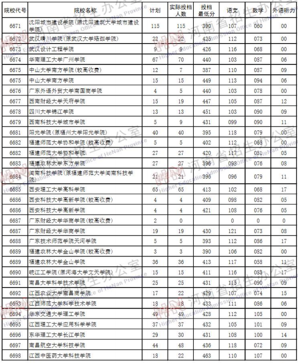 2019河南高考二本院校投档线【理科】