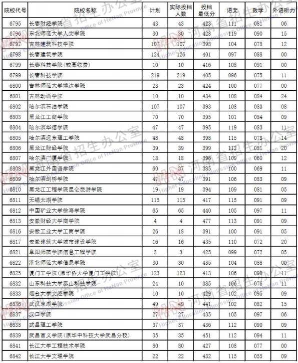 2019河南高考二本院校投档线【理科】