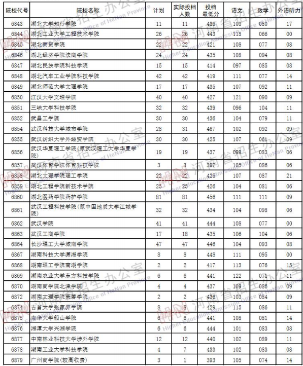 2019河南高考二本院校投档线【理科】