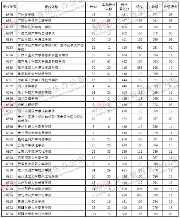 2019河南高考二本院校投档线【理科】