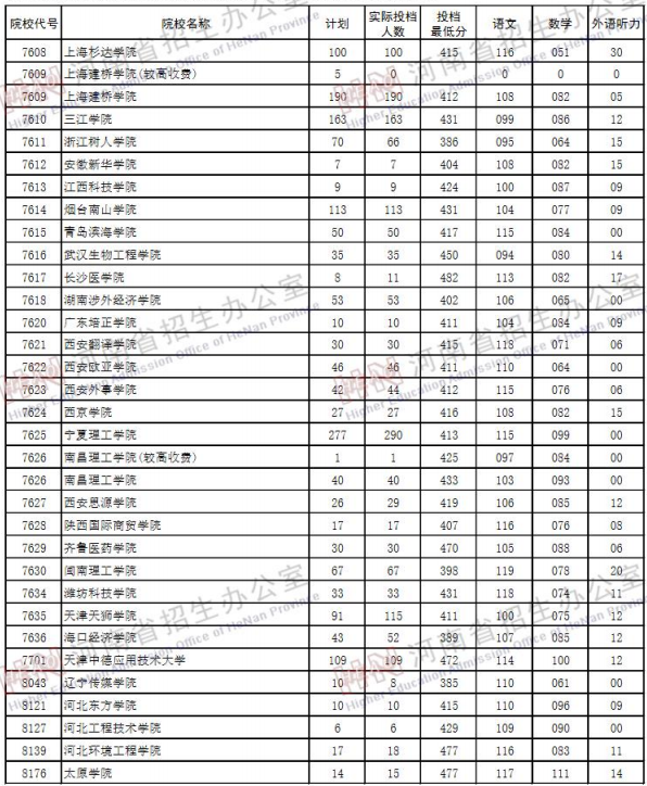 2019河南高考二本院校投档线【理科】