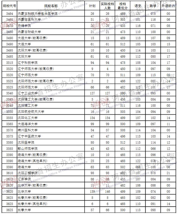 2019河南高考二本院校投档线【文科 理科】