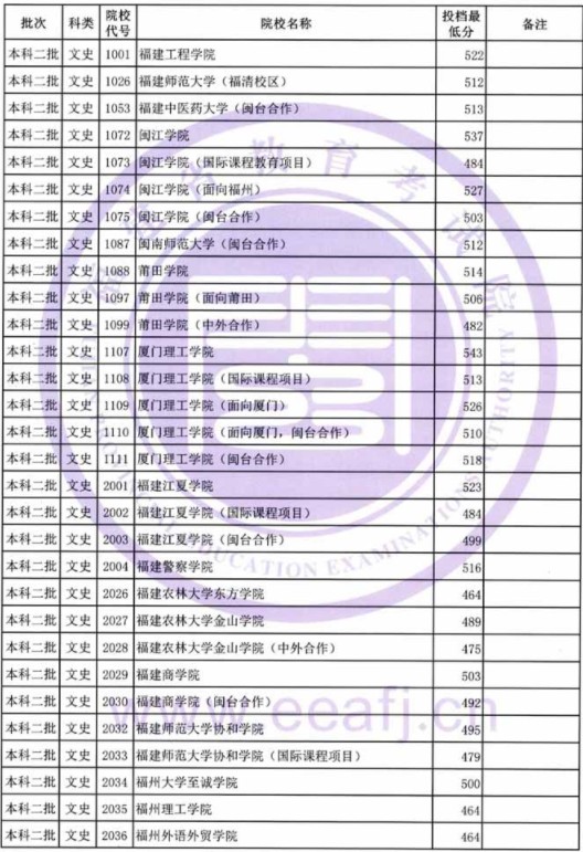 2019福建高考本科二批投档分数线【文科理科】