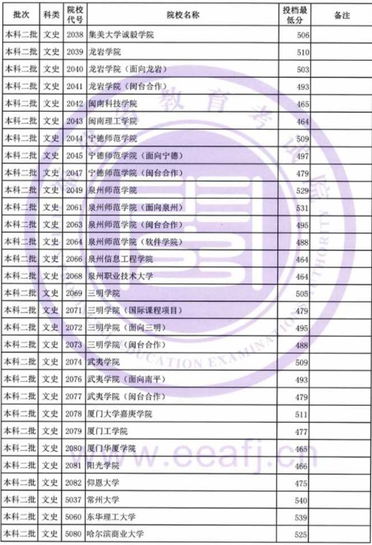 2019福建高考本科二批投档分数线【文科理科】