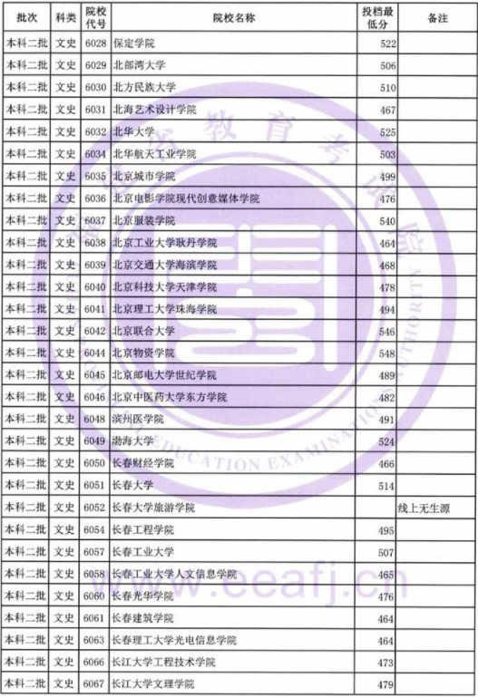 2019福建高考本科二批投档分数线【文科理科】