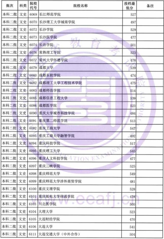 2019福建高考本科二批投档分数线【文科理科】