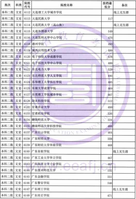 2019福建高考本科二批投档分数线【文科理科】