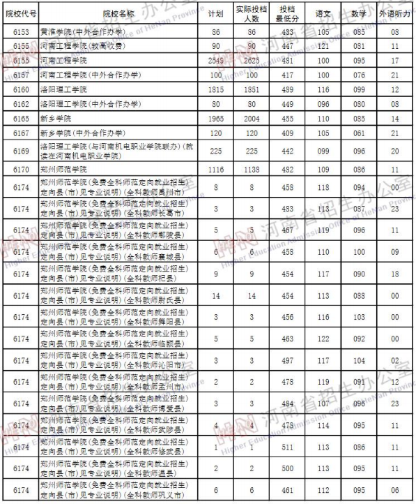 2019河南高考二本院校投档线【文科 理科】