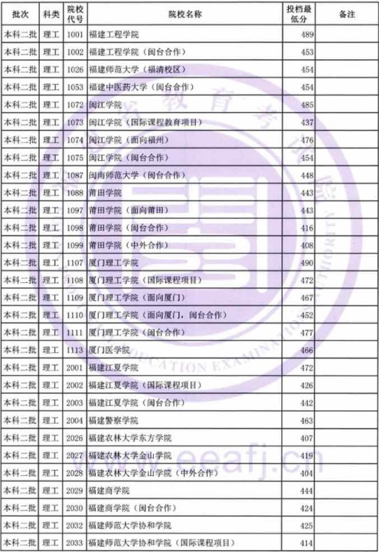 2019福建高考本科二批投档分数线【文科理科】