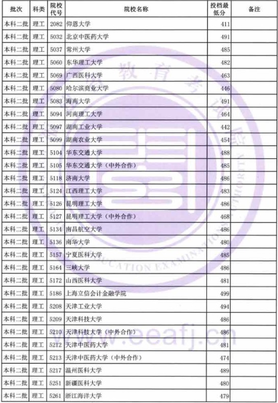 2019福建高考本科二批投档分数线【文科理科】