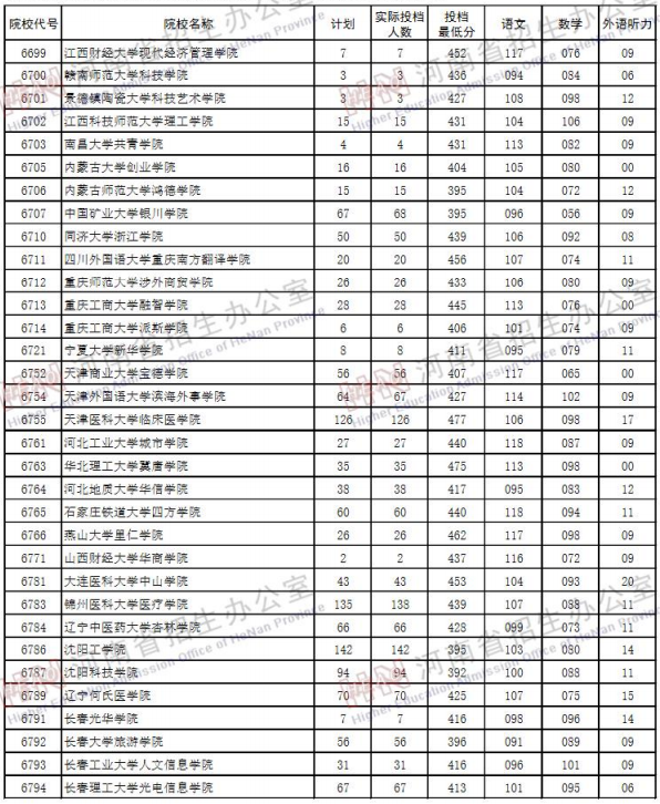 2019河南高考二本院校投档线【文科 理科】