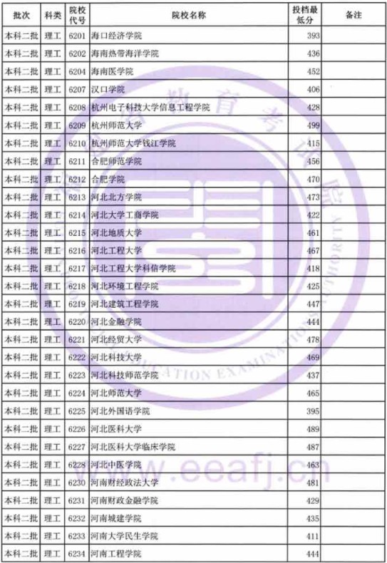 2019福建高考本科二批投档分数线【文科理科】